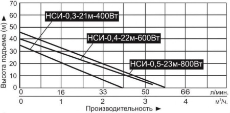 Насосная мини станция Vodotok НСИ-0.3-21м-400Вт