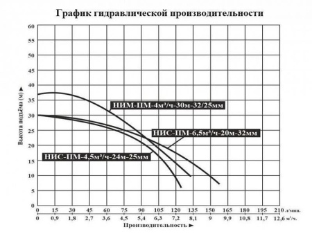 Насосная мини станция Vodotok НИС-ПМ-6.5м3/ч-20м-32мм с частотным преобразователем