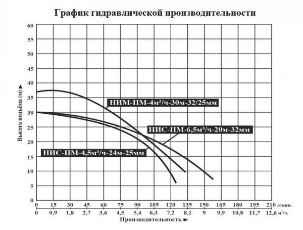 Насосная мини станция Vodotok НИС-ПМ-6.5м3/ч-20м-32мм с частотным преобразователем