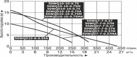 Насос фекальный LEO 50WQD 7-7-0.37