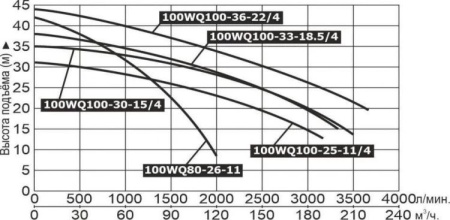 Насос фекальный LEO 100WQ 100-30-15/4
