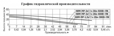 Насосная мини станция Vodotok НИМ-МР-2м3/ч-20м-400Вт-ПК с частотным преобразователем