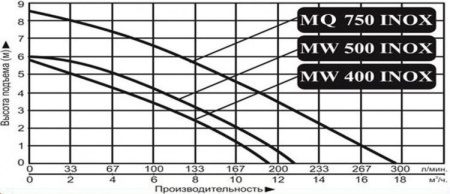 Насос дренажный Vodotok MQ 750 INOX