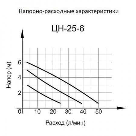 Насос ГВС Вихрь ЦН-25-6