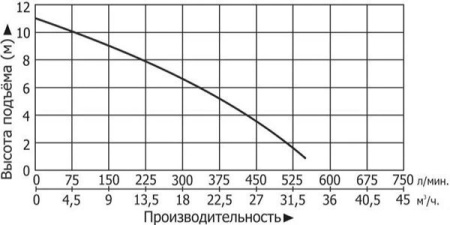 Насосная канализационная станция Vodotok КНС-ПМЧР-6м-20м3/ч-0.75кВт-80л