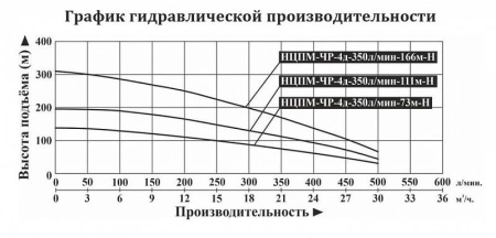 Насос погруж. скважинный DONGYIN НЦПМ-ЧР-4д-350л/мин-166м-Н с частотным преобразователем
