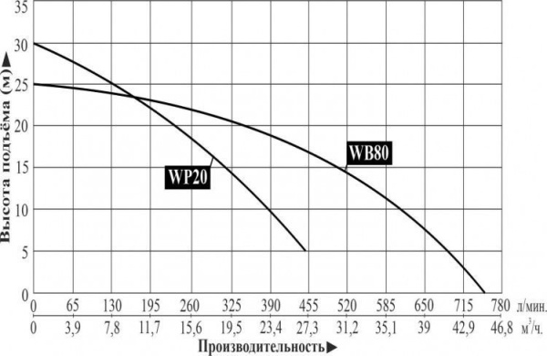 Мотопомпа бензиновая WP20