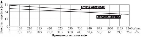 Насос фекальный LEO 50SWE 20-45-7.5