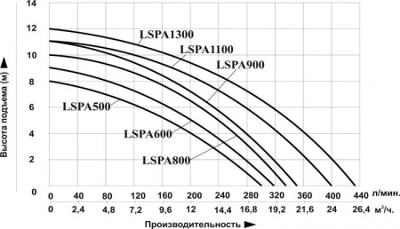 Насос для бассейна LSPA 600