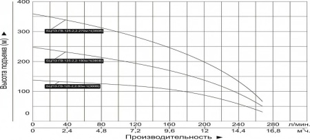 Насос погруж. скважинный Vodotok БЦПЭ-125-2.2-90м-Ч