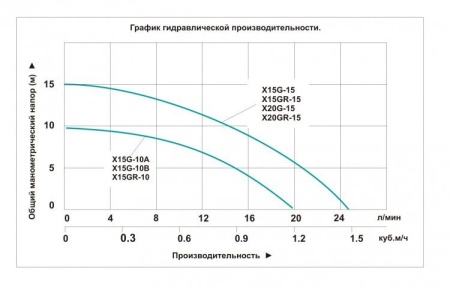 Насос повышения давления Vodotok X15G-18½