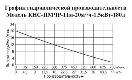Насосная канализационная станция Vodotok КНС-ПМЧР-11м-20м3/ч-1.5кВт-180л