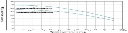 Насос погруж. скважинный Vodotok БЦПЭ-100-0.5-300м-Ч