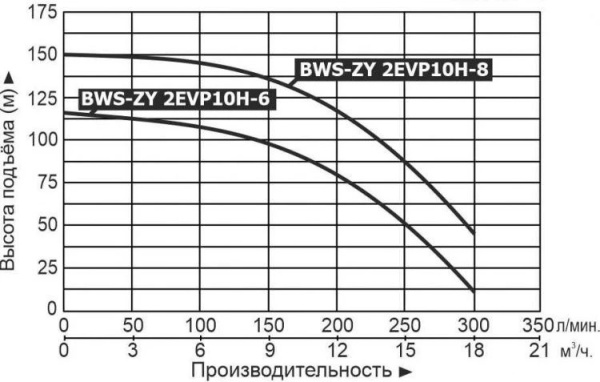 Станция водоснабжения LEO BWS-ZY 2EVP 10H-8