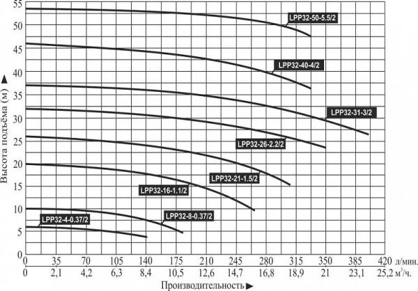 Насос вертикальный LEO LPP 32-8-0.37/2 (IE3,16Bar,120°C)