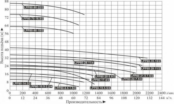 Насос вертикальный LEO LPP 80-17-4/2 (IE3,16Bar,120°C)