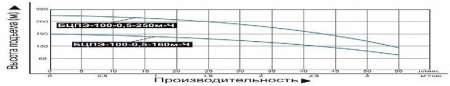 Насос погруж. скважинный Vodotok БЦПЭ-100-0.5-160м-Ч