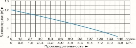 Циркуляционный насос Vodotok LRS 50-550F