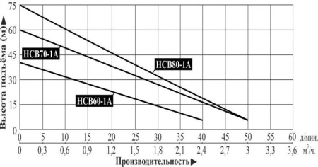 Насосная станция LEO НСВ 60-1А