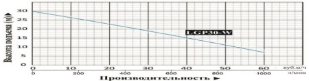 Мотопомпа бензиновая LGP30W