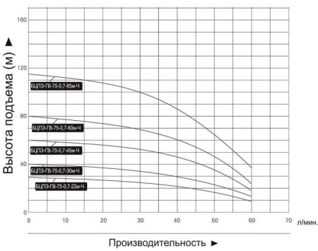 Насос скважинный Vodotok БЦПЭ-ГВ-75-0.7-30м-Ч