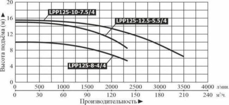 Насос вертикальный LEO LPP 125-10-7.5/4 (IE3,10Bar)