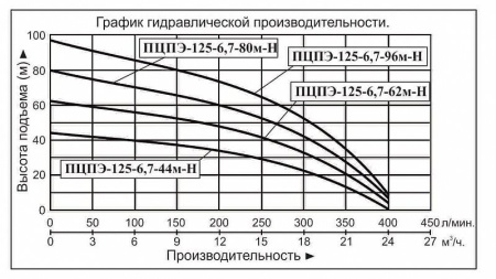 Насос погруж. скважинный Vodotok ПЦПЭ-125-6.7-96м-Н