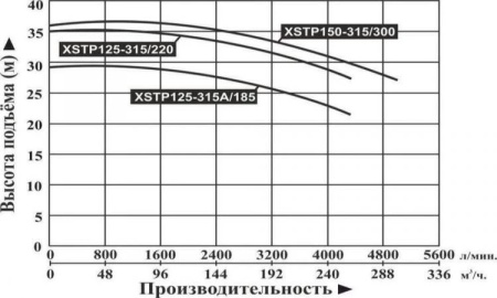 Насос поверхностный центробежный LEO XSTP 150-315/300