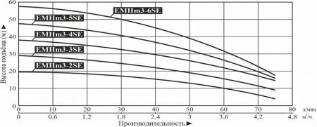 Насос многоступенчатый горизонтальный LEO EMHm 3-3SE