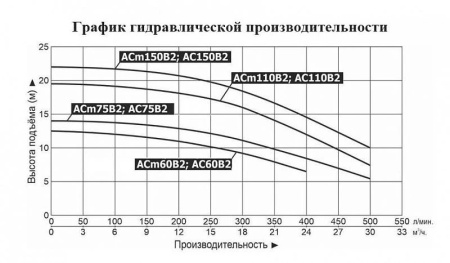 Насос поверхностный LEO AC 60B2