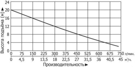 Насосная канализационная станция Vodotok КНС-ПМЧР-10м-14м3/ч-1.5кВт-60л