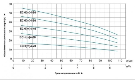 Насос многоступенчатый LEO ECHm 4-30