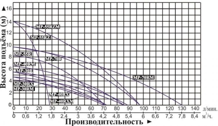 Насос для перекач.хим. жидк. Vodotok MP-55RZ