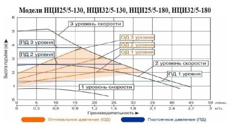 Циркуляционный насос Vodotok НЦИ 32/5-130 с частотным преобразователем на постоянных магнитах