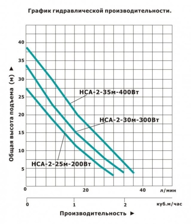 Насосная мини станция Vodotok НСА-2-25м-200Вт