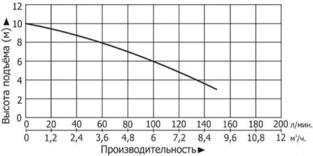 Насосная канализационная станция Vodotok КНС-ПМЧР-5м-7м3/ч-0.55кВт-30л