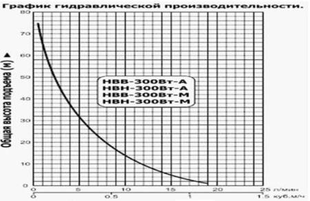 Насос вибрационный Vodotok НВН-300Вт-М