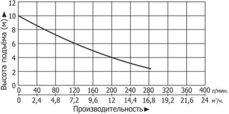 Насосная канализационная станция Vodotok КНС-ПМЧР-4м-12м3/ч-0.75кВт-60л