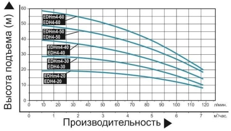 Насос поверхн. многоступенчатый LEO EDH 4-30