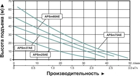 Насосная мини станция LEO APSm37 AE