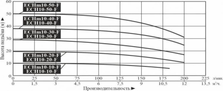 Насос многоступенчатый горизонтальный LEO ECH 10-40-F