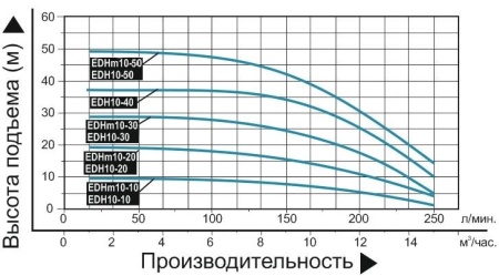 Насос многоступенчатый горизонтальный LEO EDH 10-20