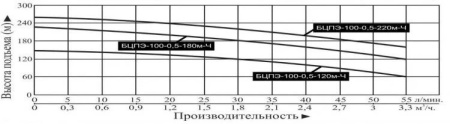 Насос погруж. скважинный Vodotok БЦПЭ-100-0.5-120м-Ч каб.80м