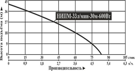 Насосная мини станция Vodotok НИПМ-33л/мин-30м-600Вт с частотным преобразователем