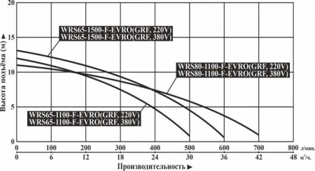Циркуляционный насос Vodotok WRS 65-1500-F-EVRO (GRF)