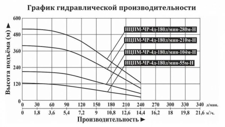 Насос погруж. скважинный DONGYIN НЦПМ-ЧР-4д-180л/мин-55м-Н с частотным преобразователем