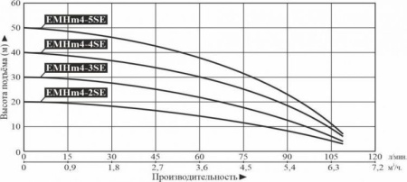 Насос многоступенчатый горизонтальный LEO EMHm 4-2SE