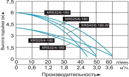 Циркуляционный насос LEO XRS 32/6-180 (никель)