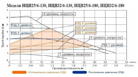 Циркуляционный насос Vodotok НЦИ 25/6-130 с частотным преобразователем на постоянных магнитах