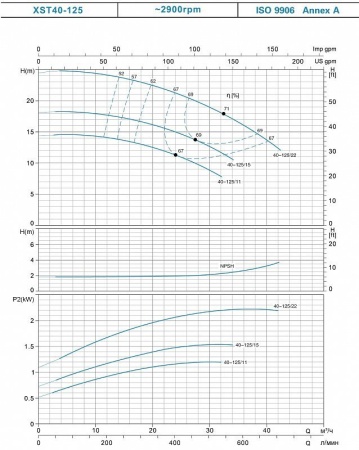 Насос центробежный LEO XST40-125/15